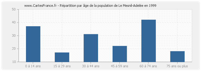 Répartition par âge de la population de Le Mesnil-Adelée en 1999